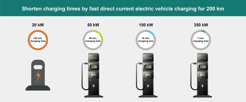 How DC Fast Charging Applications are Boosting EV Car Adoption